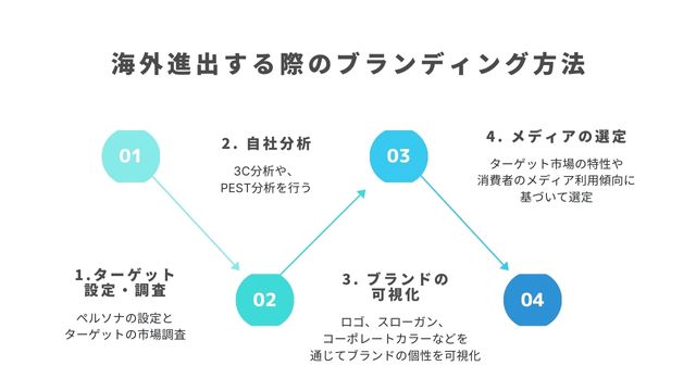 海外進出する際のブランディング方法＿インフォグラフィック